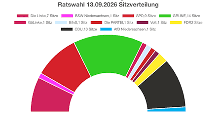 Die Zusammensetzung des Göttinger Stadtrates nach der Kommunalwahl 2026. Grafik mit KI erstellt