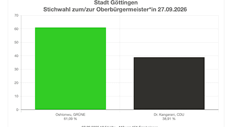 Onyeka Oshionwu klar vorne. Foto: votemanager, Marks 