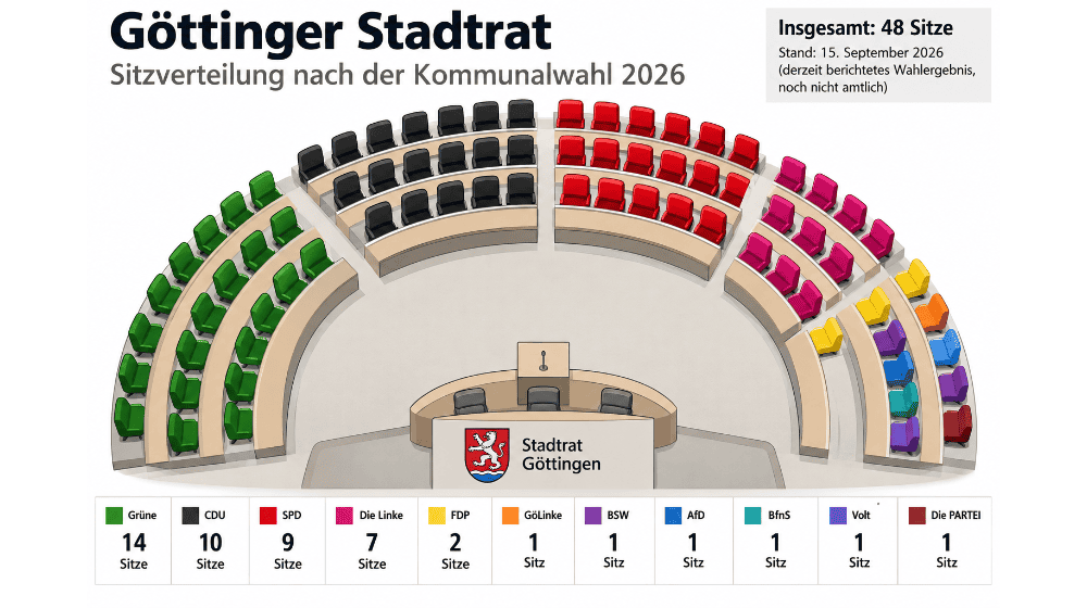 Die Zusammensetzung des Göttinger Stadtrates nach der Kommunalwahl 2026. Grafik mit KI erstellt