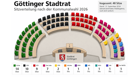 Die Zusammensetzung des Göttinger Stadtrates nach der Kommunalwahl 2026. Grafik mit KI erstellt