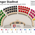 Die Zusammensetzung des Göttinger Stadtrates nach der Kommunalwahl 2026. Grafik mit KI erstellt
