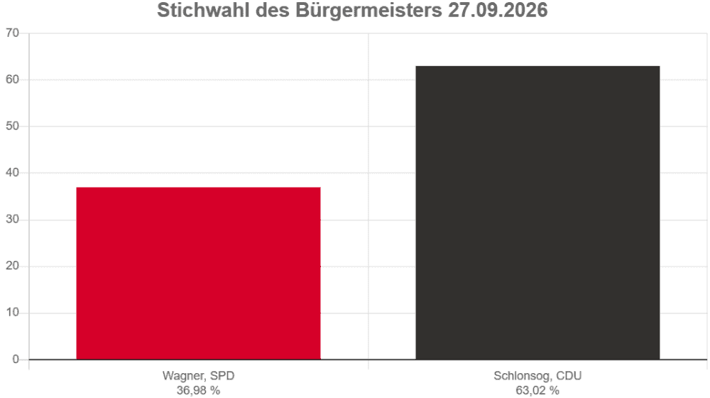 Herzberg hat gewählt: Simon Schlonsog gewinnt Stichwahl deutlich