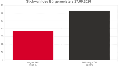 Herzberg hat gewählt: Simon Schlonsog gewinnt Stichwahl deutlich