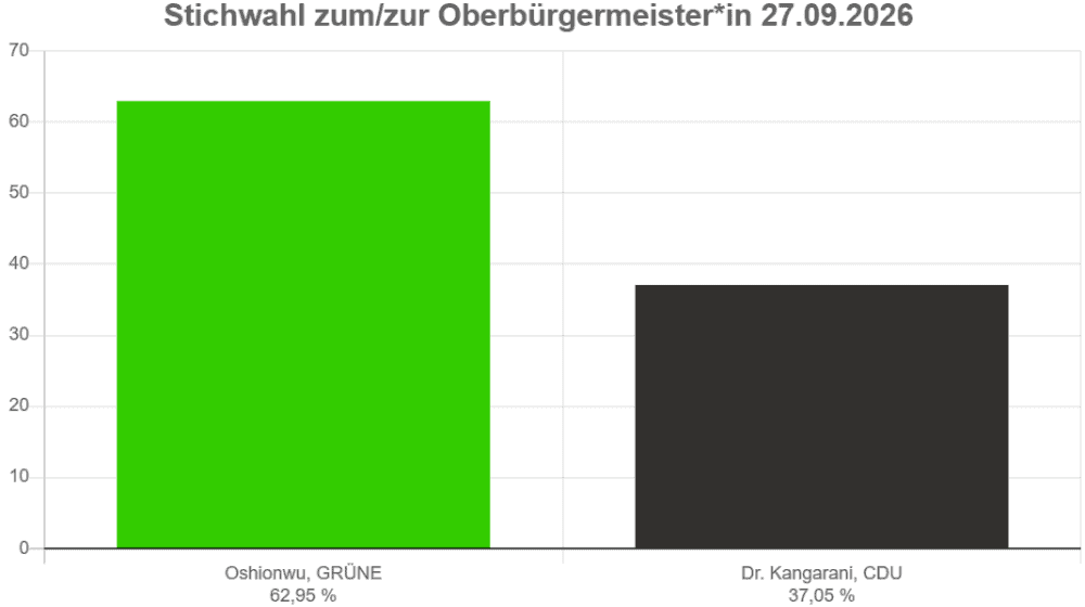 Die Entscheidung ist gefallen: Onyeka Oshionwu (Grüne) gewinnt die Stichwahl um das Göttinger Oberbürgermeisteramt mit 62,95 Prozent. Dr. Ehsan Kangarani (CDU) erreicht 37,05 Prozent.