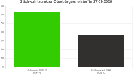 Die Entscheidung ist gefallen: Onyeka Oshionwu (Grüne) gewinnt die Stichwahl um das Göttinger Oberbürgermeisteramt mit 62,95 Prozent. Dr. Ehsan Kangarani (CDU) erreicht 37,05 Prozent.