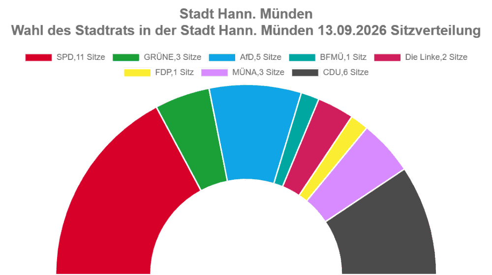 Neuer Stadtrat in Hann. Münden: SPD bleibt stärkste Kraft, AfD legt massiv zu