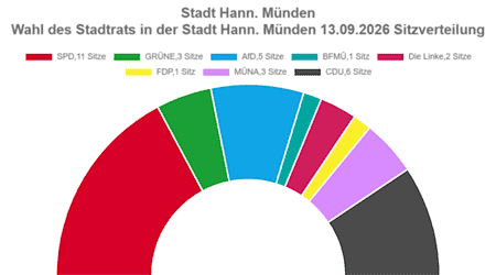 Neuer Stadtrat in Hann. Münden: SPD bleibt stärkste Kraft, AfD legt massiv zu