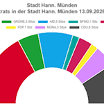 Die Kommunalwahl 2026 verändert die Zusammensetzung des Stadtrates in Hann. Münden deutlich. Die SPD bleibt mit 33,84 Prozent stärkste Kraft. Grafik: https://wahlen.hann.muenden.de/