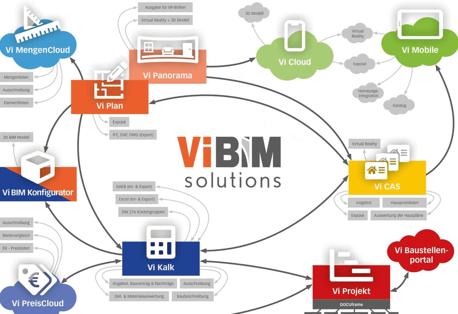 Datenfluss der Vi BIM solutions von Vi Plan über Vi Kalk bis CAS, Cloud und Mobile