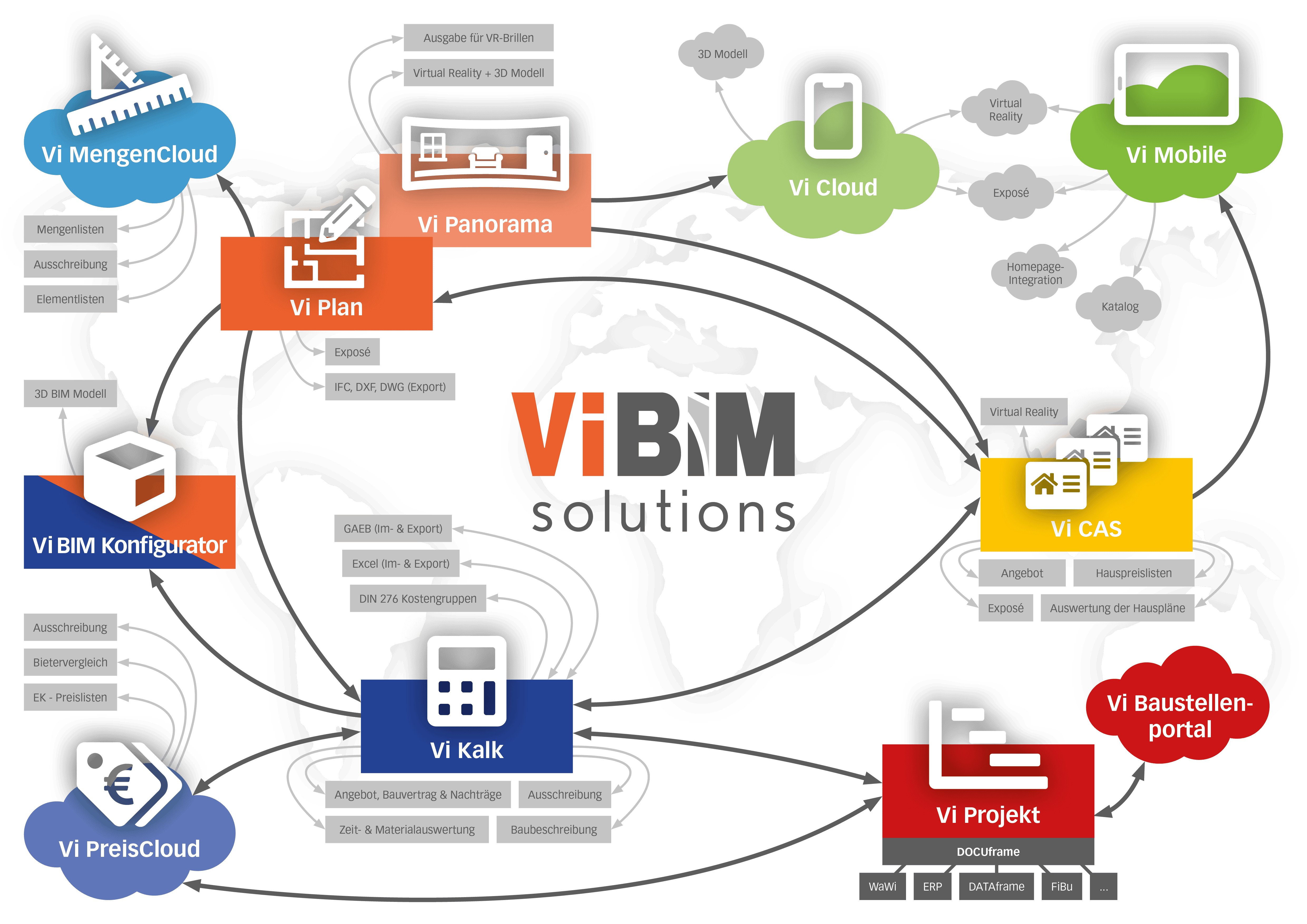 Im- und Export in Vi Plan