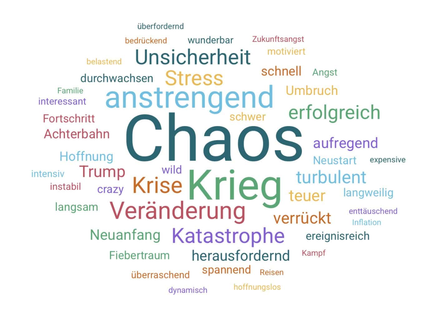 Umfragegrafik
