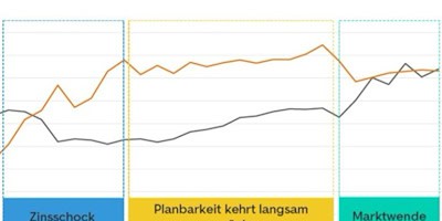 Wohnimmobilienmarkt