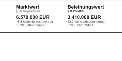 Marktwert und Beleihungswert