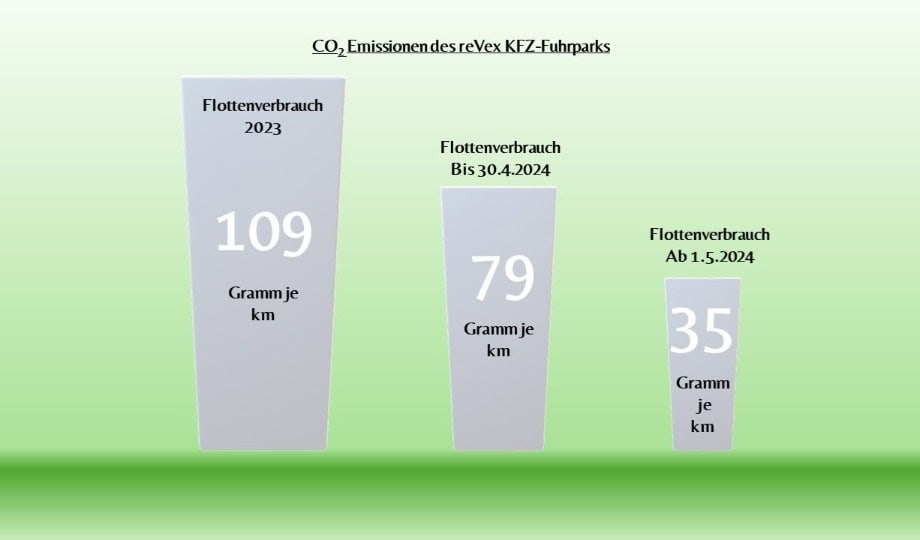 E-Flotte