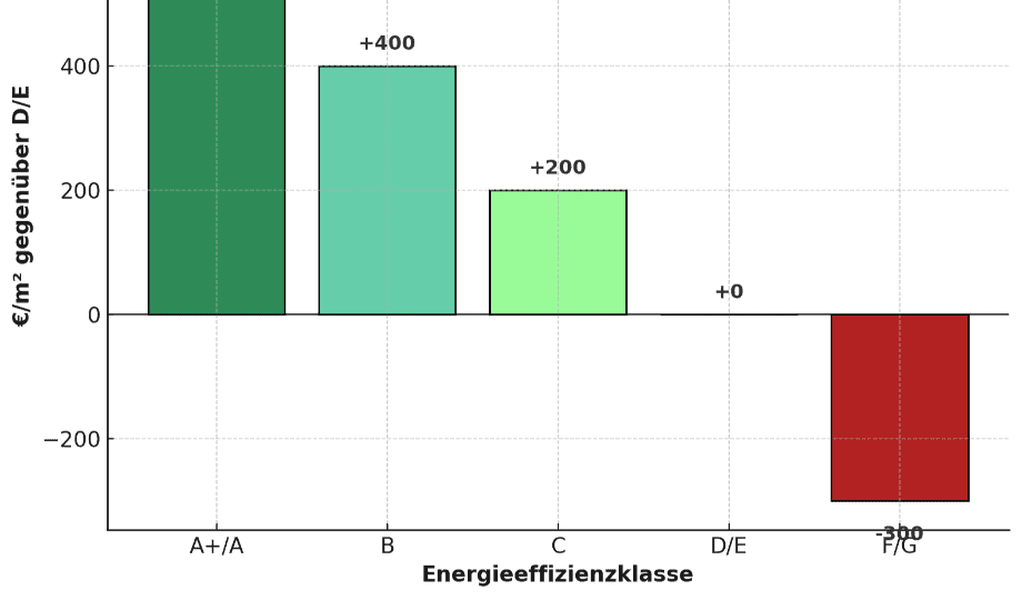 Effizienzklassen A bis G: Relevanz für Preis, Mietwert und Bewertung