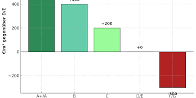 Effizienzklassen A bis G: Relevanz für Preis, Mietwert und Bewertung