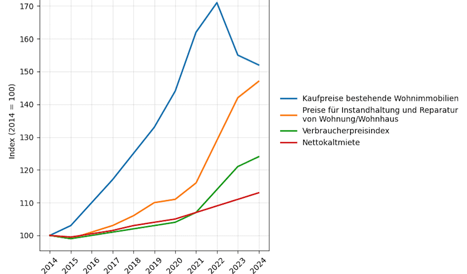 Kaufpreise, Mieten und Instandhaltungskosten im Vergleich: Die Renditeschere öffnet sich.