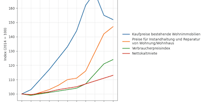Kaufpreise, Mieten und Instandhaltungskosten im Vergleich: Die Renditeschere öffnet sich.