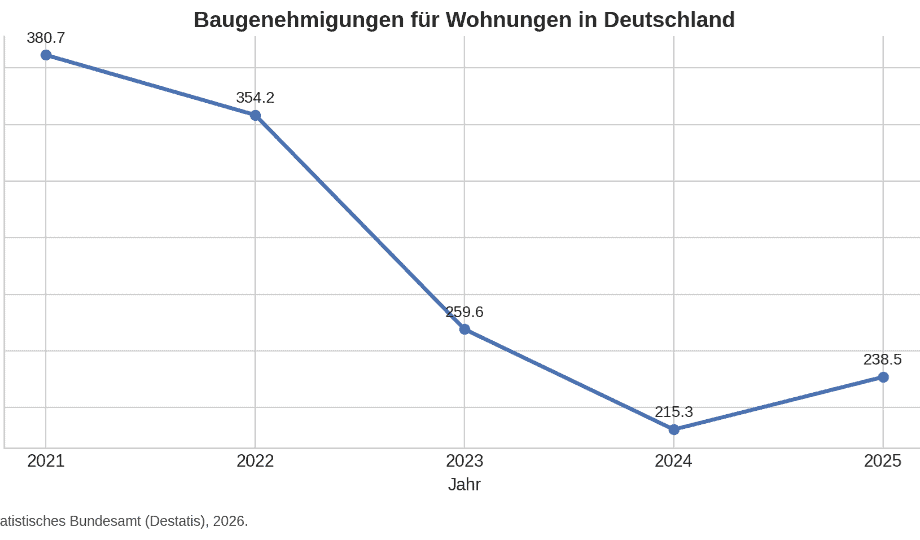 Baugenehmigungen 2025 steigen – entscheidend ist, was daraus tatsächlich gebaut wird.