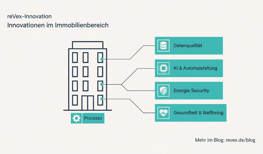 Innovation wird erst bewertungsrelevant, wenn sie in Prozesse und Effekte übersetzt ist
