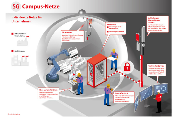 Vodafone: 5G Campus Netz für das BASF-Werk Schwarzheide