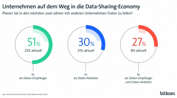 Bitkom: Deutsche Unternehmen öffnen sich der Datenökonomie