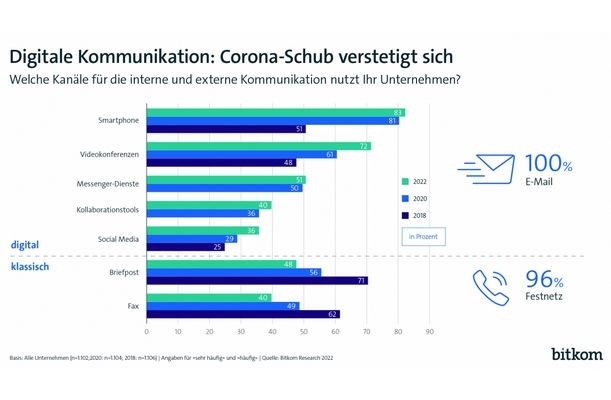 Bitkom: Corona hat deutsche Büros dauerhaft digitaler gemacht