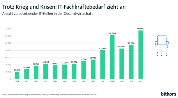 Bitkom: In Deutschland fehlen 137.000 IT-Fachkräfte