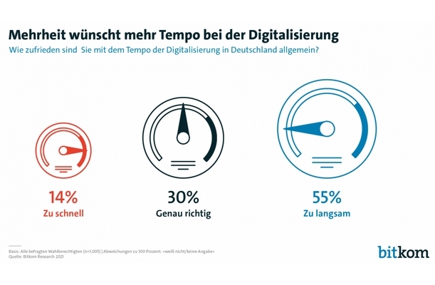 Bitkom: Deutsche für mehr Tempo bei der Digitalisierung – Sieben von zehn halten Politik für ahnungslos