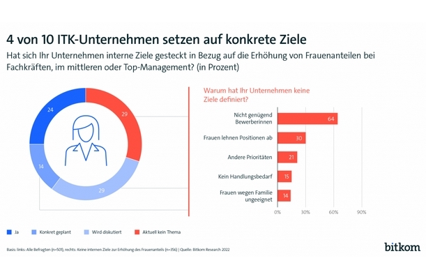 Bitkom: Deutschlands IT-Unternehmen wollen Frauenanteil erhöhen