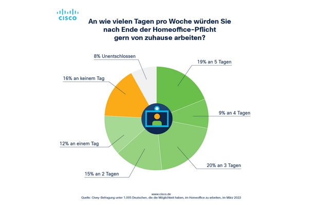 Cisco: Ende der Homeoffice-Pflicht – Drei Viertel der Deutschen möchten trotzdem hybrid arbeiten