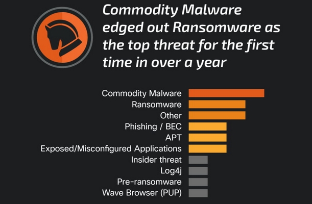 Cisco: Commodity-Trojaner sind erstmals die größte Bedrohung