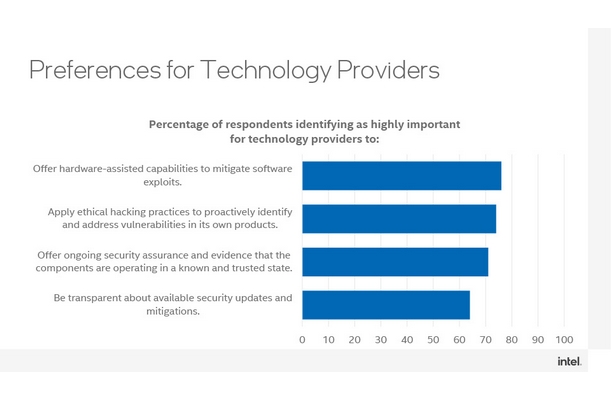 Intel: Transparency and Security Assurance Drive Preference