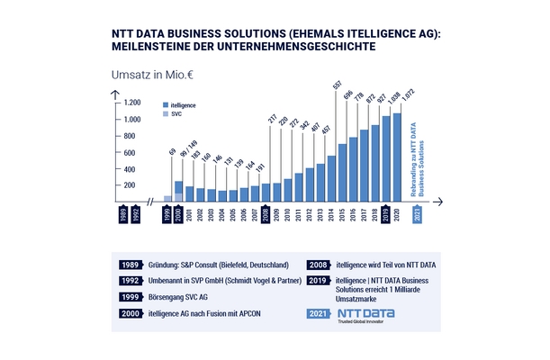 NTT DATA Business Solutions: Seit 1. April 2021 agiert itelligence als NTT DATA Business Solutions
