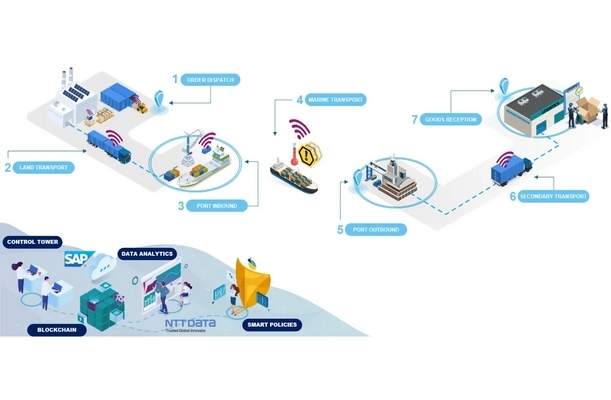 NTT DATA und SAP: Co-Innovationslösung zur Verfolgung empfindlicher Frachtsendungen vorgestellt