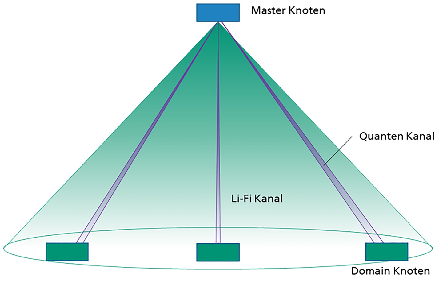 Fraunhofer IPMS: Sichere optische Datenkommunikation mittels Quantenkryptographie und Li-Fi