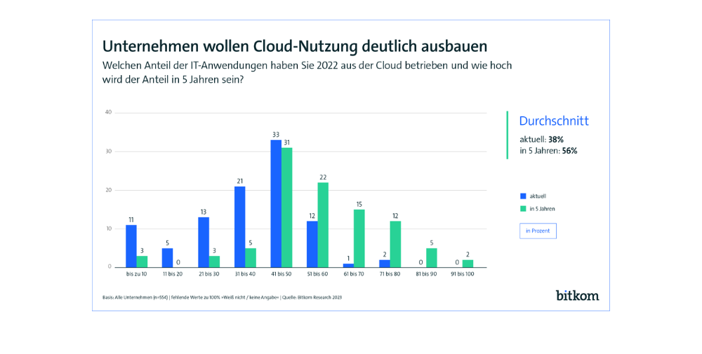 Bitkom: Cloud use will increase rapidly