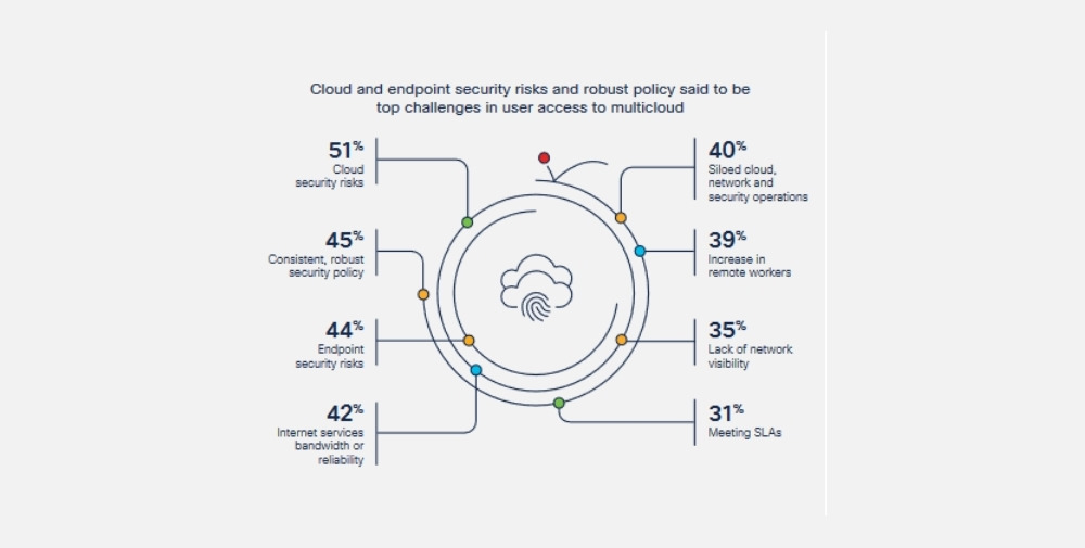 Cisco: Germany is lagging behind in multi-cloud
