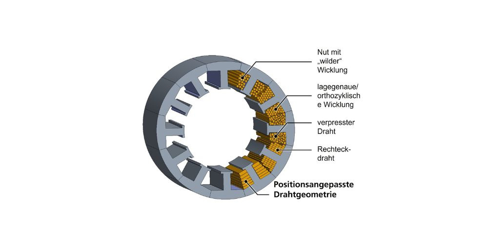 Fraunhofer IWU: Precision-fit windings – innovative forming technology makes electric motors more powerful and efficient