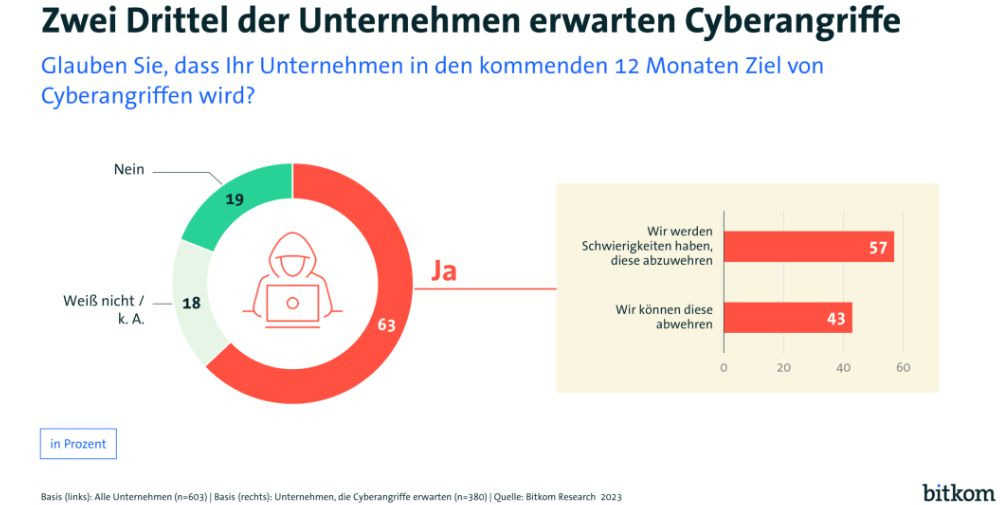 Bitkom: Bitkom and BKA on the Cyber Situation Picture 2022