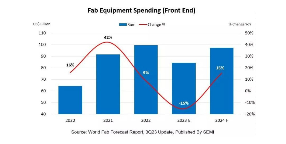 SEMI: 2024 Global Fab Equipment Spending Recovery Expected After 2023 Slowdown