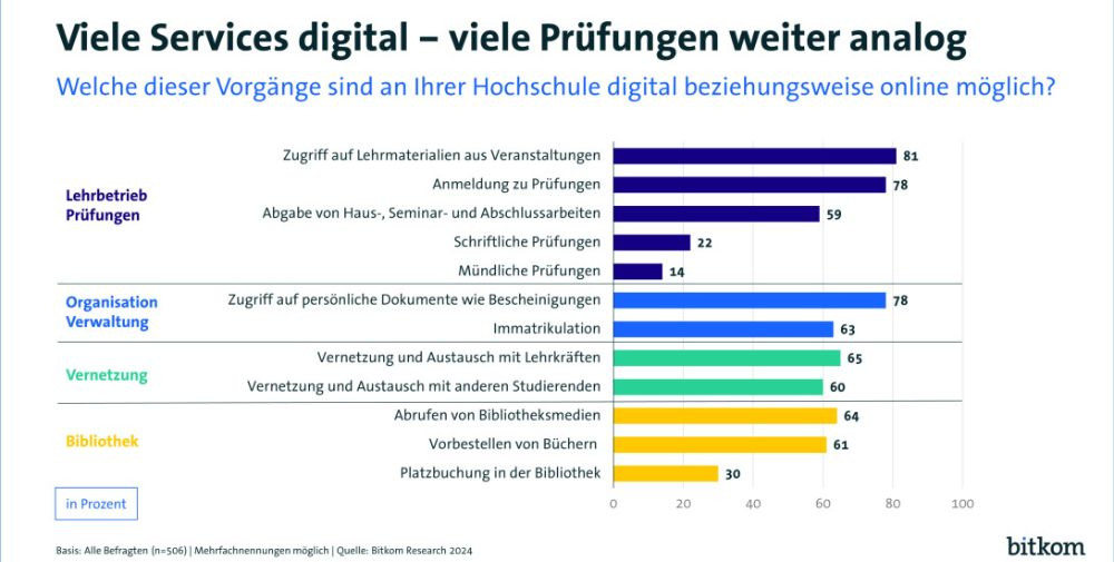 Bitkom: KI oder Kreide im Hörsaal – so digital sind Deutschlands Hochschulen