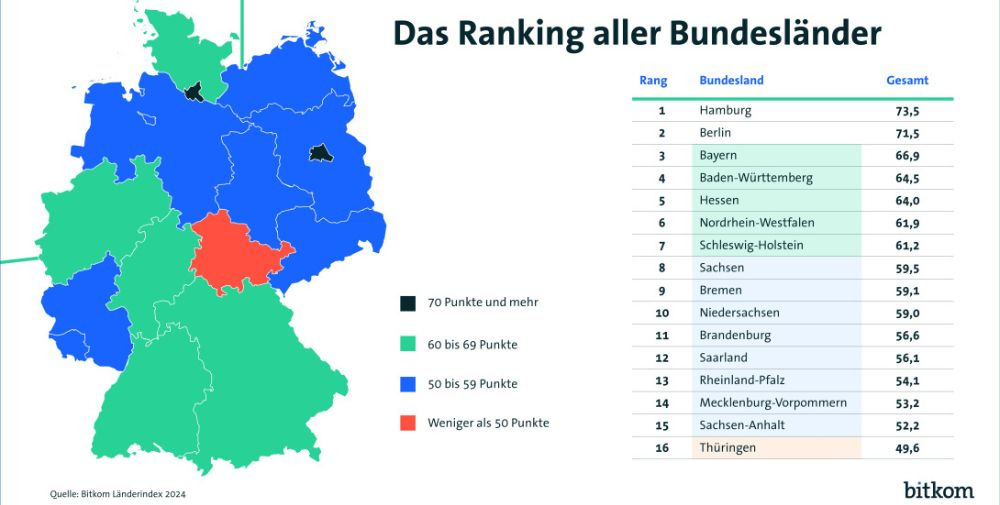 Bitkom: Hamburg im Länderindex an der Spitze vor Berlin und Bayern