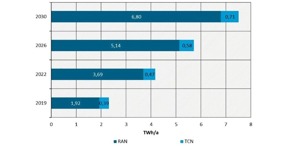 Fraunhofer IZM: Forecast of energy demand and CO2 balance of German mobile networks until 2030