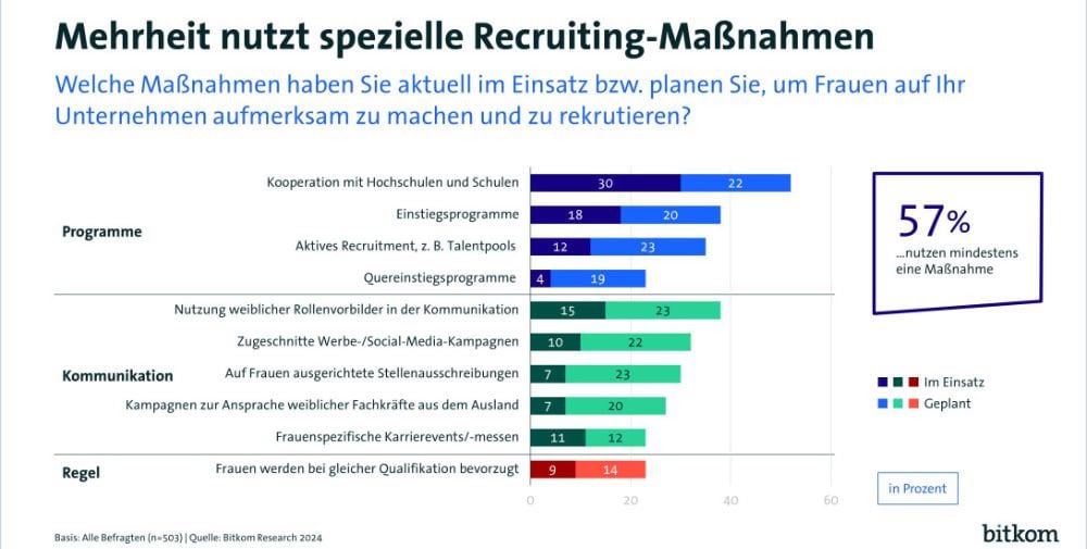 Bitkom: Majority of the IT sector specifically recruits women