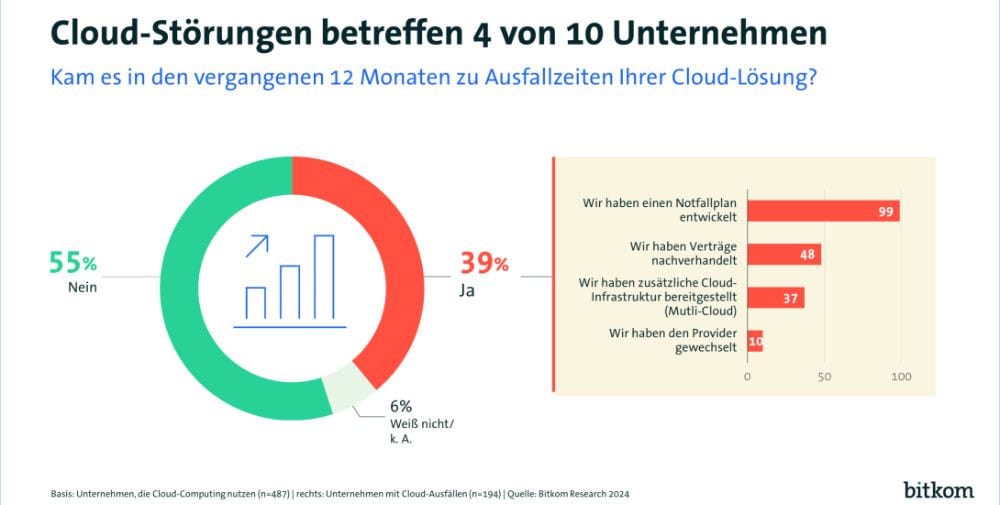 Bitkom: Wenn die Cloud plötzlich nicht erreichbar ist