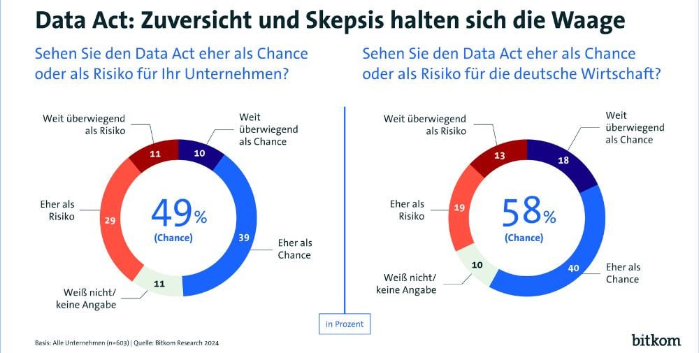 Bitkom: Am Data Act scheiden sich die Geister