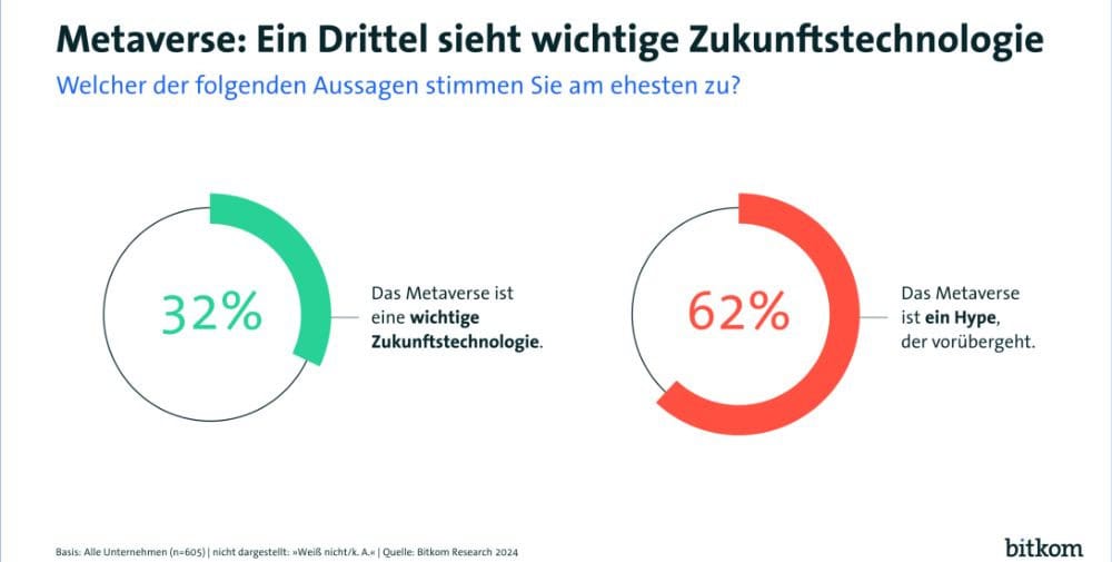 Bitkom: One in three companies considers the metaverse to be an important technology of the future