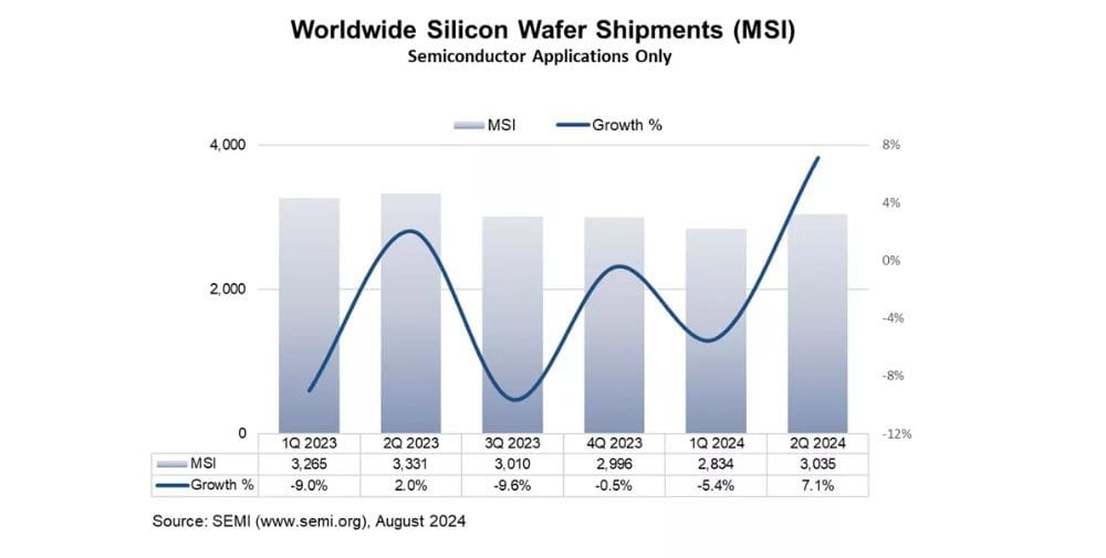 SEMI: Weltweiter Versand von Siliziumwafern steigt im 2. Quartal 2024 um 7%