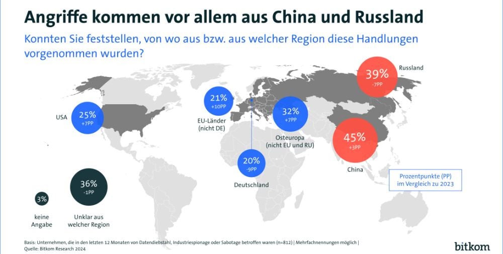 Bitkom: Angriffe auf die deutsche Wirtschaft nehmen zu